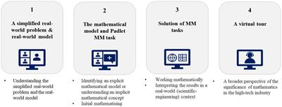 Secondary school students’ competencies and motivation to engage in mathematical modelling tasks in a virtual learning environment